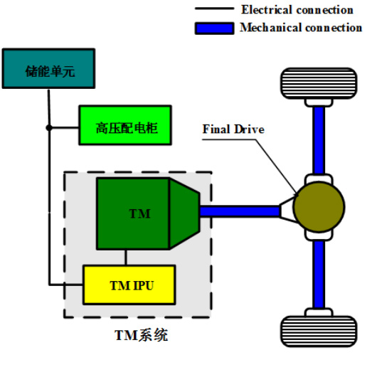 Electric drive electric control scheme